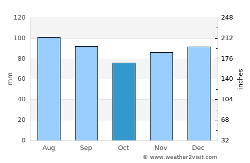 Riverside average rain in October