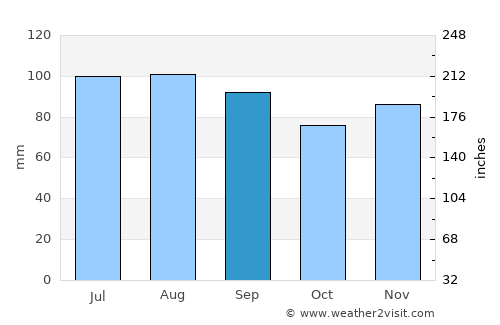 Riverside average rain in September