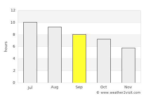 Riverside average rain in September