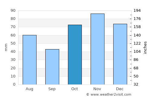 Riverstone average rain in October