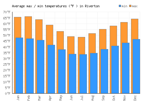 Riverton average minimum / maximum temperatures (Fahrenheit)