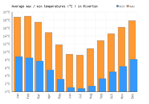 Riverton average minimum / maximum temperatures (Celsius)
