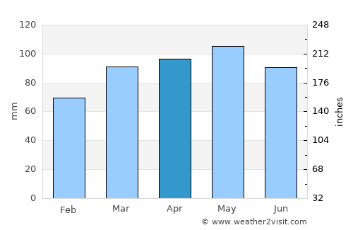 Riverton average rain in April