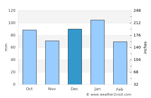 Riverton average rain in December