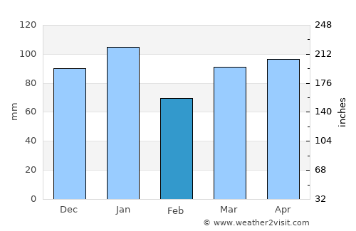 Riverton average rain in February