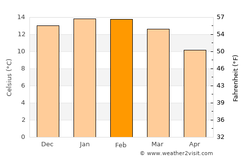 Riverton average temperature in February