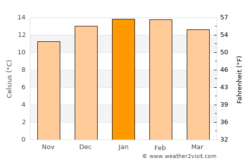 Riverton average temperature in January
