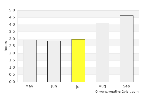 Riverton average rain in July