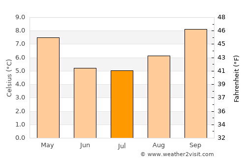 Riverton average temperature in July