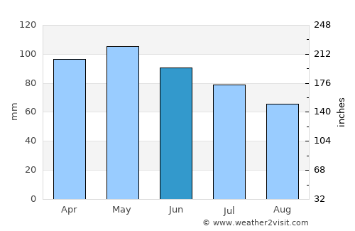 Riverton average rain in June