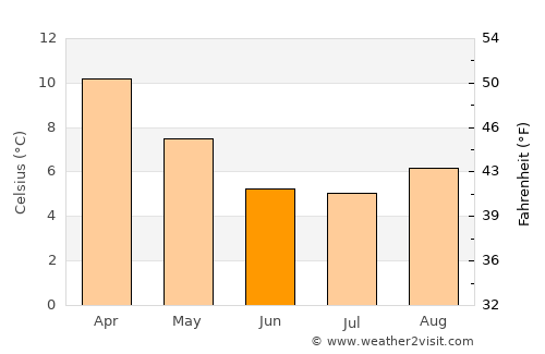 Riverton average temperature in June