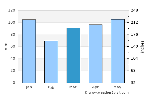 Riverton average rain in March