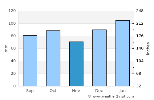 Riverton average rain in November