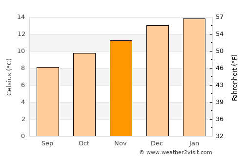 Riverton average temperature in November