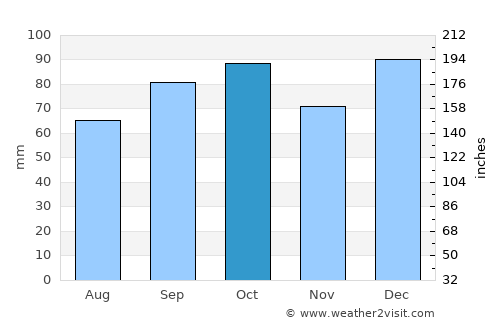 Riverton average rain in October