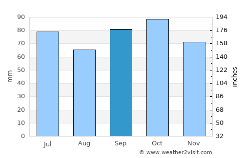 Riverton average rain in September