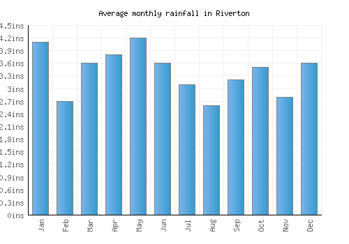 Riverton monthly rainfall chart (inches)