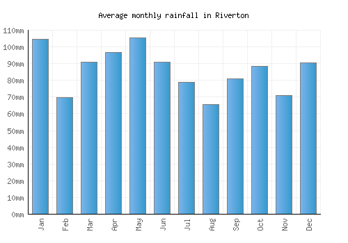 Riverton monthly rainfall chart (mm)