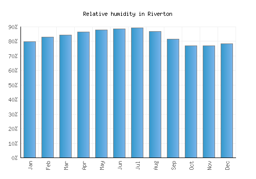 Riverton relative humidity averages
