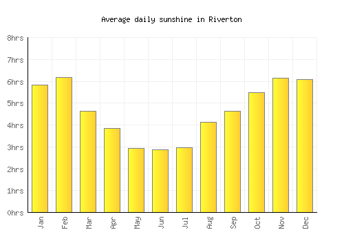 Riverton average daily sunshine chart