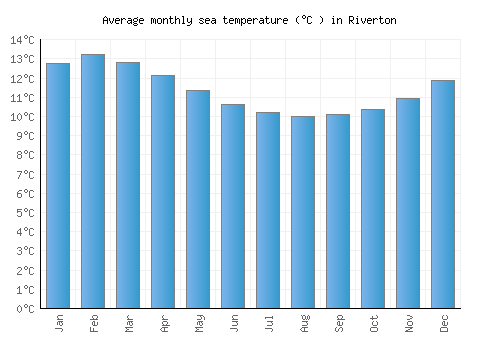 Riverton average sea temperature chart (Celsius)