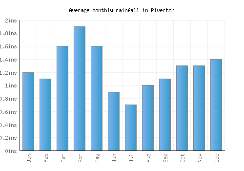 Riverton monthly rainfall chart (inches)
