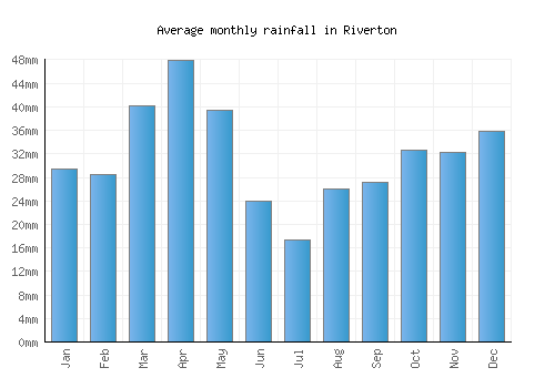 Riverton monthly rainfall chart (mm)
