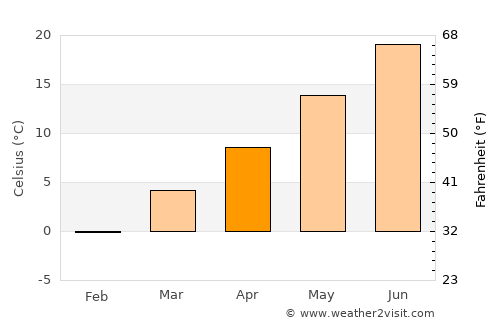 Riverton average temperature in April