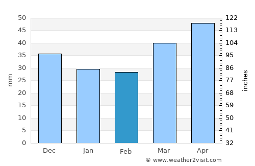 Riverton average rain in February