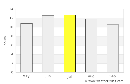 Riverton average rain in July