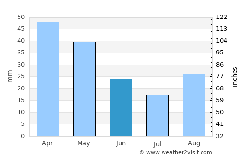 Riverton average rain in June
