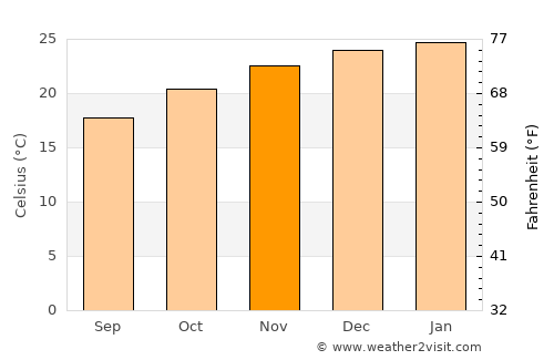 Riverview average temperature in November