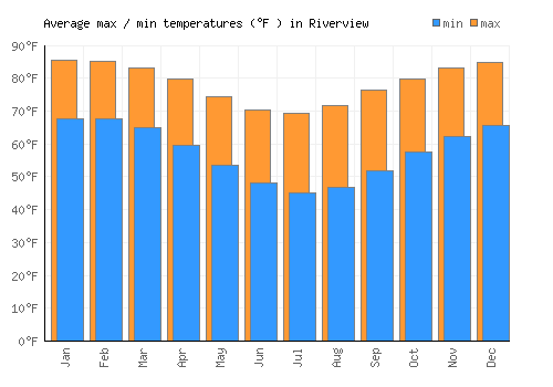 Riverview average minimum / maximum temperatures (Fahrenheit)