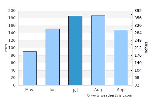 Riverview average rain in July