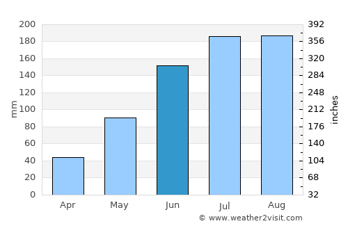 Riverview average rain in June