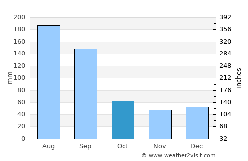 Riverview average rain in October