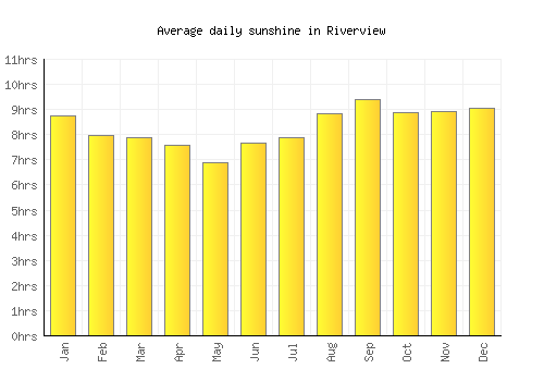 Riverview average daily sunshine chart