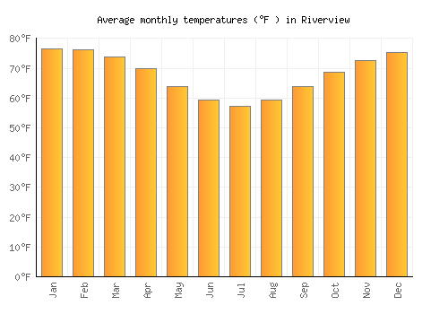 Riverview average temperature chart (Fahrenheit)