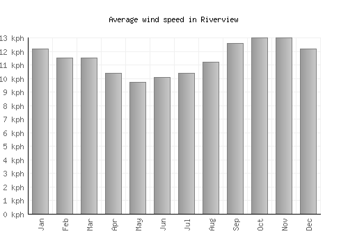 Riverview average winspeed by month (km/h)