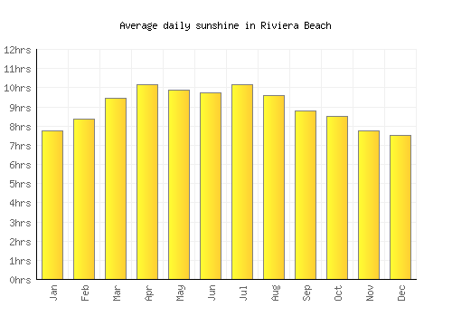 Riviera Beach average daily sunshine chart