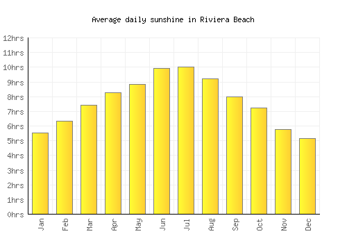 Riviera Beach average daily sunshine chart