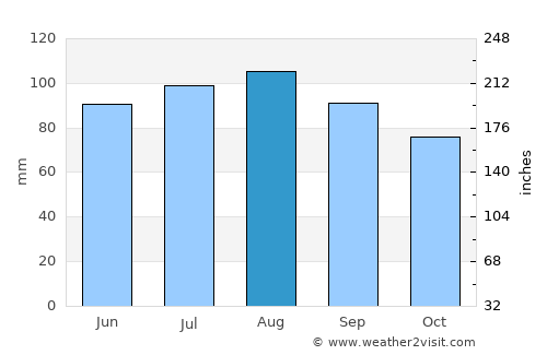 Riviera Beach average rain in August