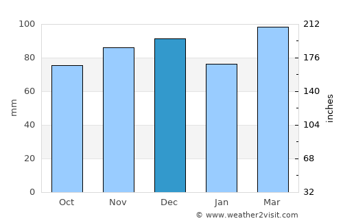 Riviera Beach average rain in December