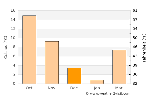 Riviera Beach average temperature in December