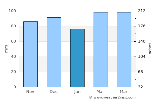 Riviera Beach average rain in January