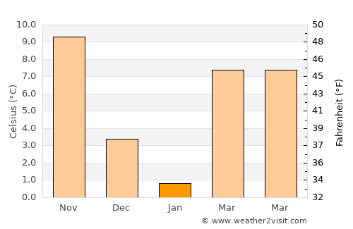 Riviera Beach average temperature in January