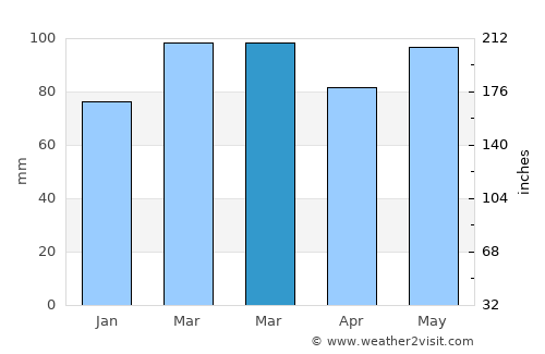 Riviera Beach average rain in March
