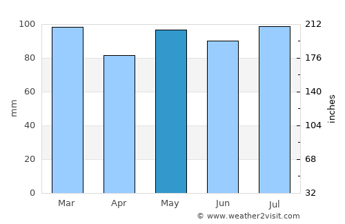 Riviera Beach average rain in May