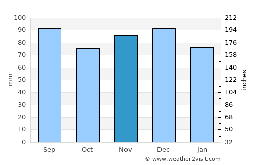 Riviera Beach average rain in November