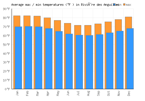 Rivière des Anguilles average minimum / maximum temperatures (Fahrenheit)